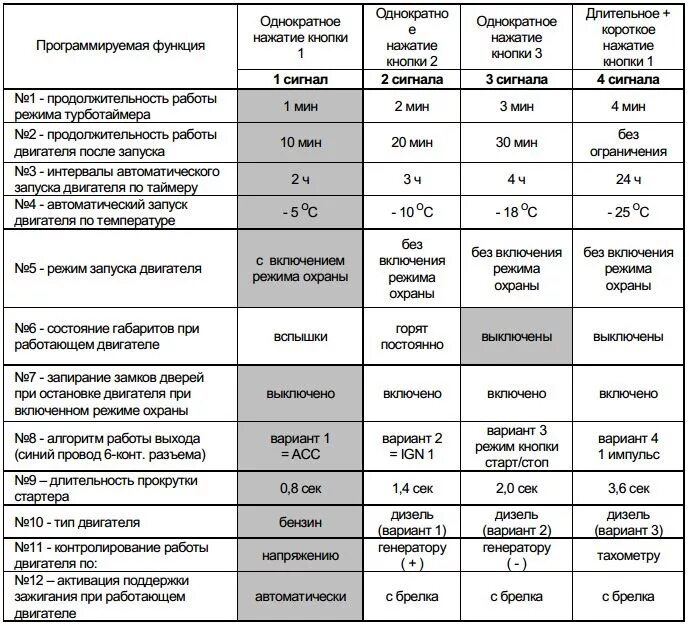 Установить время включения. Комплектация сигнализации старлайн а91 с автозапуском. Таблица программирования старлайн b9. А91 таблица программирования сигнализации. Как настроить автозапуск старлайн а91.