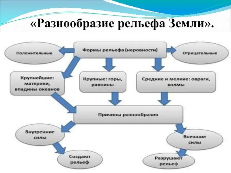 Причины разнообразия рельефа. Разнообразие рельефа земли. Разнообразие форм рельефа земли. Схема причины разнообразия рельефа.