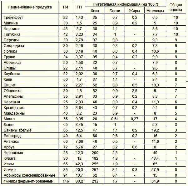 Сколько сахара в голубике 100 грамм. Фрукты таблица гликемическим индексом. Гликемический индекс овощей таблица. Содержание сахара в овощах и фруктах таблица. Грибы гликемический индекс таблица.