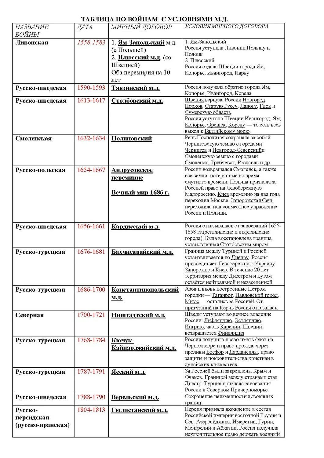 Все войны и миры россии