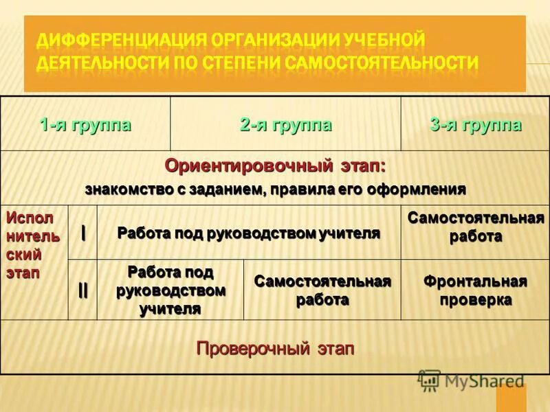 Ориентировочный этап деятельности. Этапы 1. дифференциация 2.. План дифференциации часов.