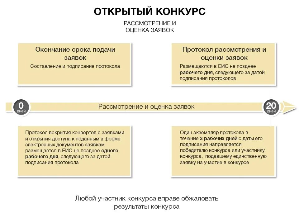 Электронный конкурс оценка заявок. Рассмотрение и оценка заявок на участие. Открытый конкурс сроки. Конкурс 44 ФЗ. Оценка заявок.