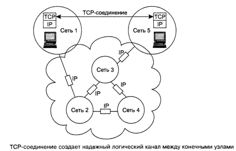 1с tcp подключение. Схема tcp соединения. tcp протокол. схема работы tcp.