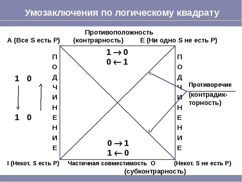 Логический квадрат. Умозаключение по логическому квадрату. Логический квадрат по логике. Отношения между суждениями логический квадрат. Логические отношения между суждениями