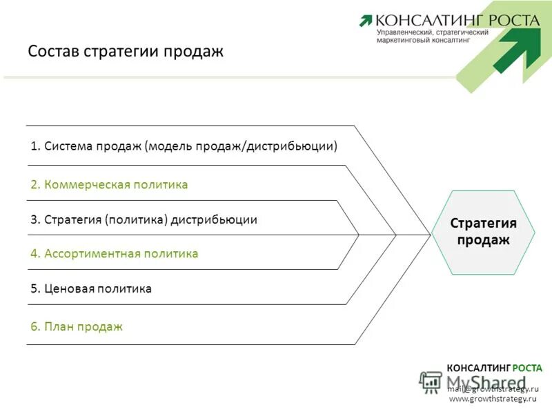 Стратегия продажи предприятия