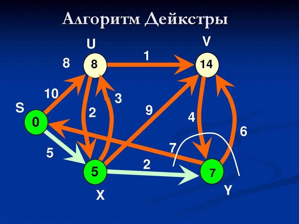Алгоритм дейкстры графы. Алгоритм дейкстры для чайников. алгоритм дейкстры теория. алгоритм дейкстры дискретная математика. алгоритм дейкстры кумир.