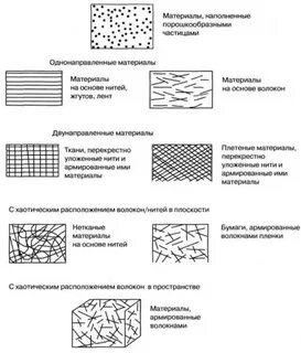 Полимерные композиционные материалы структура