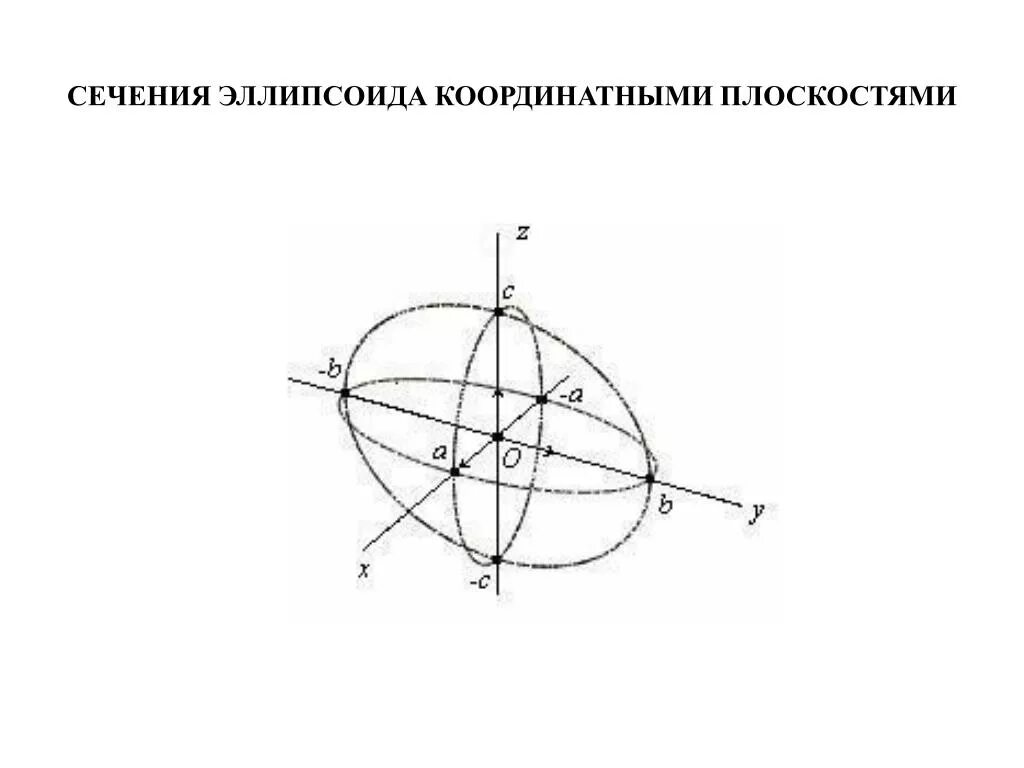 Сечение эллипсоида. Сечение эллипсоида плоскостью. сечение эллипса плоскостью. сечение эллипсоида произвольной плоскостью. сечения эллипса координатными плоскостями.