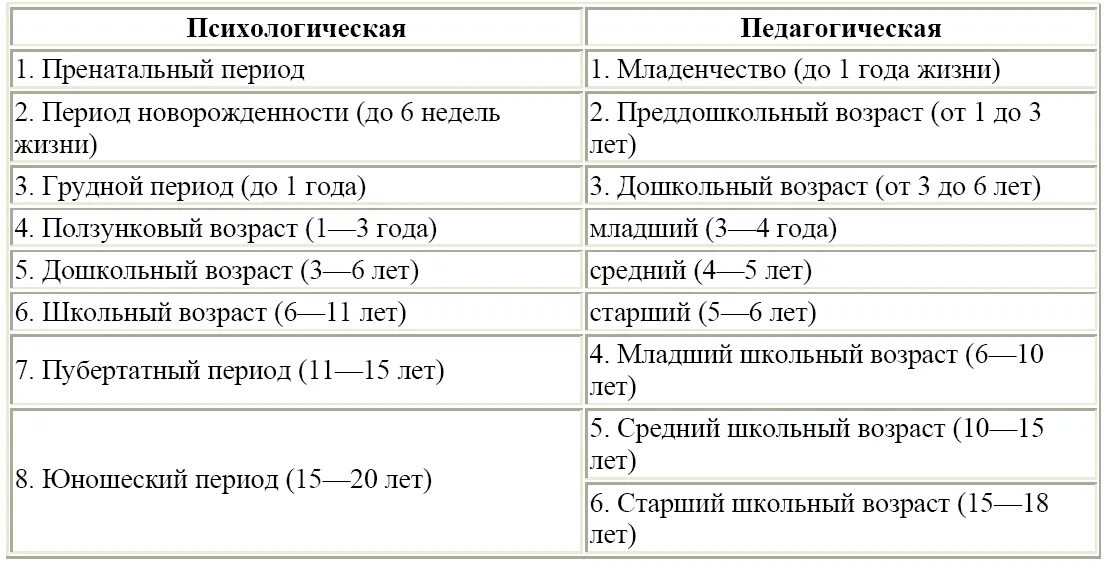 Первая возрастная категория. Схема возрастной периодизации по Авербуху. Возрастные периоды в педагогике. Педагогическая возрастная периодизация. Периодизация детского возраста психология.