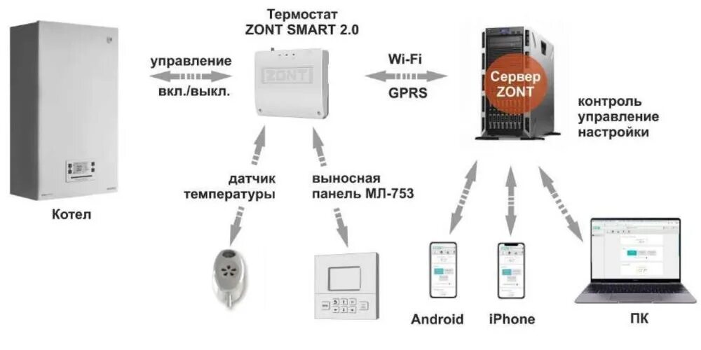 Zont new подключение. Контроллер Zont Smart 2.0. Отопительный термостат Zont Smart New. Отопительный контроллер GSM Wi-Fi Zont Smart 2.0. Zont Smart New термостат.
