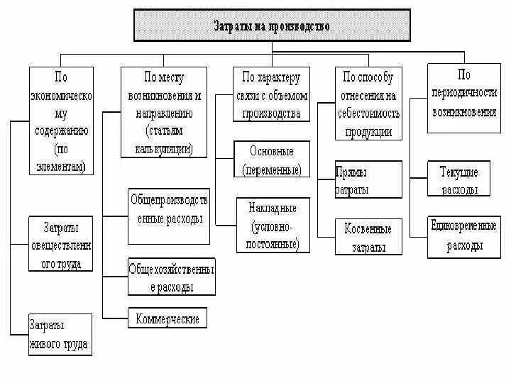 Затраты на производство в т. Классификация затрат на производство. Схема классификация затрат на производство. Общая схема классификации затрат на производство. Классификация затрат сварочного производства.