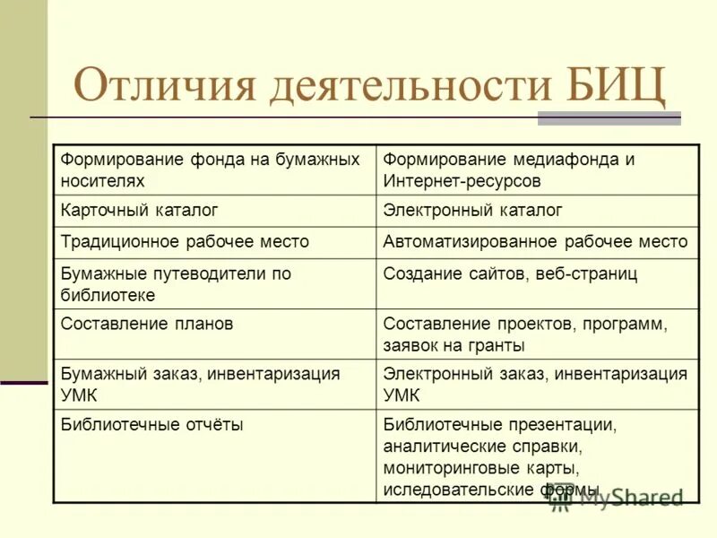 Различие деятельности и работы