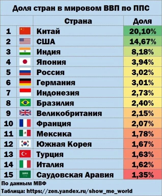 Рейтинг покупательной способности. ВВП России место в мире. Место России по уровню ВВП В мире. Место экономики России в мире 2021.