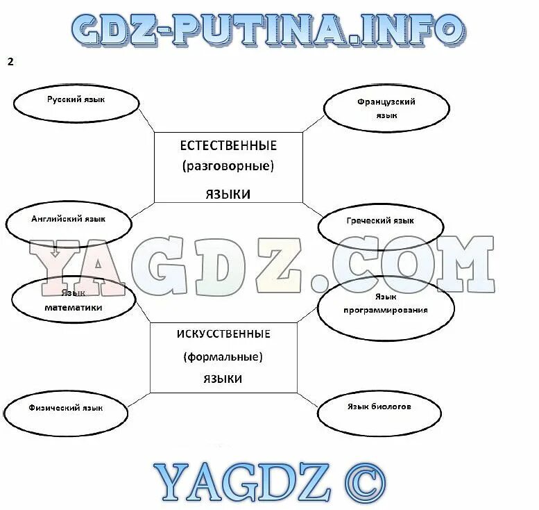 Естественный язык в информатике. Естественный язык в информатике 2 класс. Естественные языки в информатике. Искусственные языки в информатике. Примеры естественных языков.