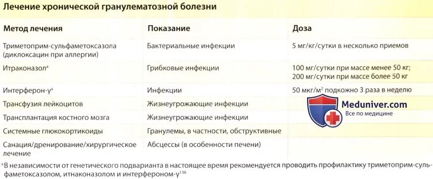 Гранулирующий и гранулематозный периодонтит. Диф диагностика хронического гранулематозного периодонтита. Лечение хронического гранулематозного. Хроническая гранулематозная болезнь иммунограмма. Хронический гранулематозный периодонтит этиология.
