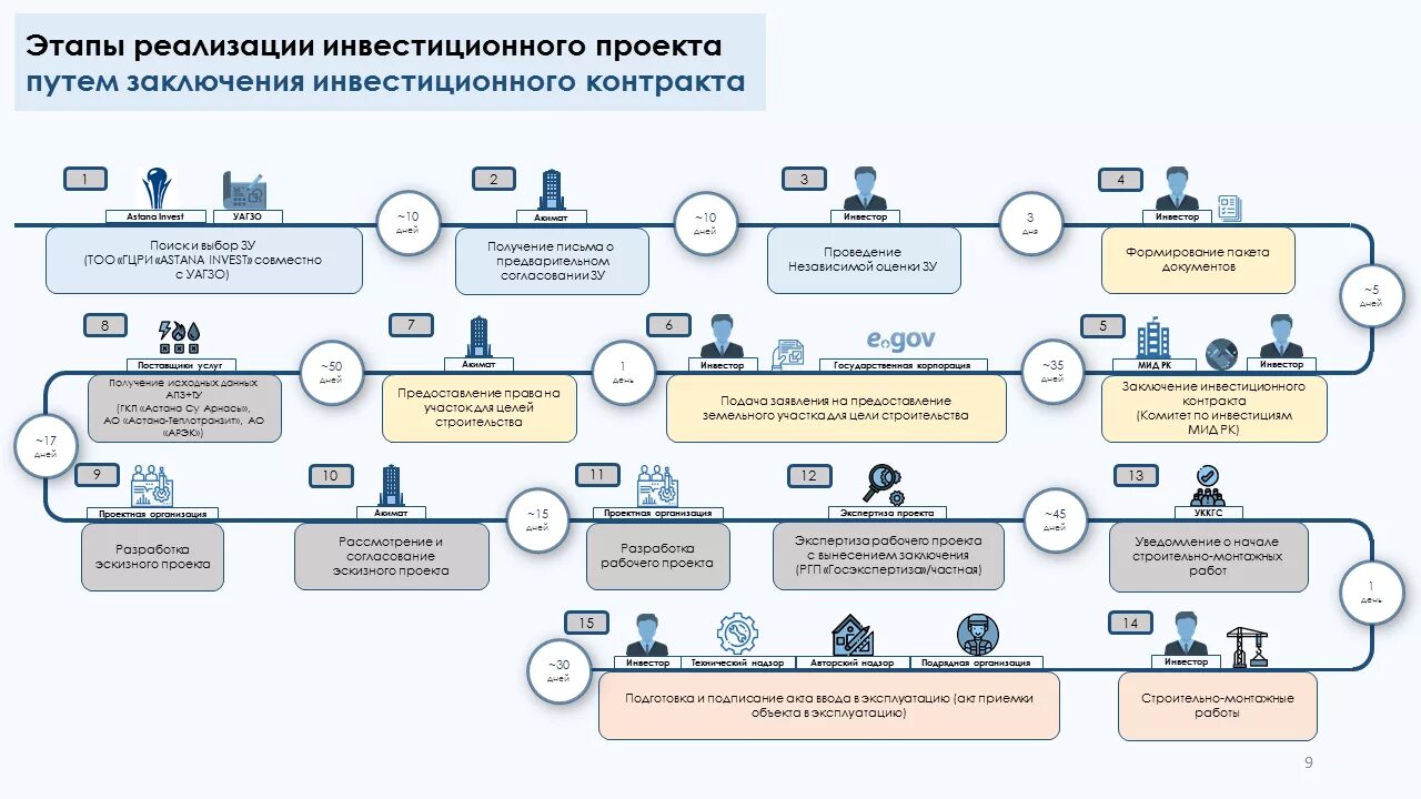 Этапы реализации инвестиционного проекта. Схема реализации инвестиционного проекта. Схема реализации проекта строительства. Этапы реализации проекта схема.