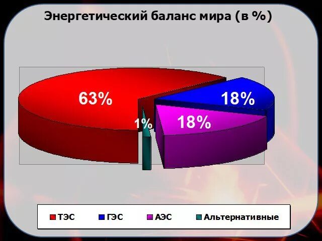 Электроэнергетика россии в мире. Топливно-энергетический баланс России 2020. Структура топливно-энергетического баланса. Электроэнергетика в мире. Структура мировой электроэнергетики.