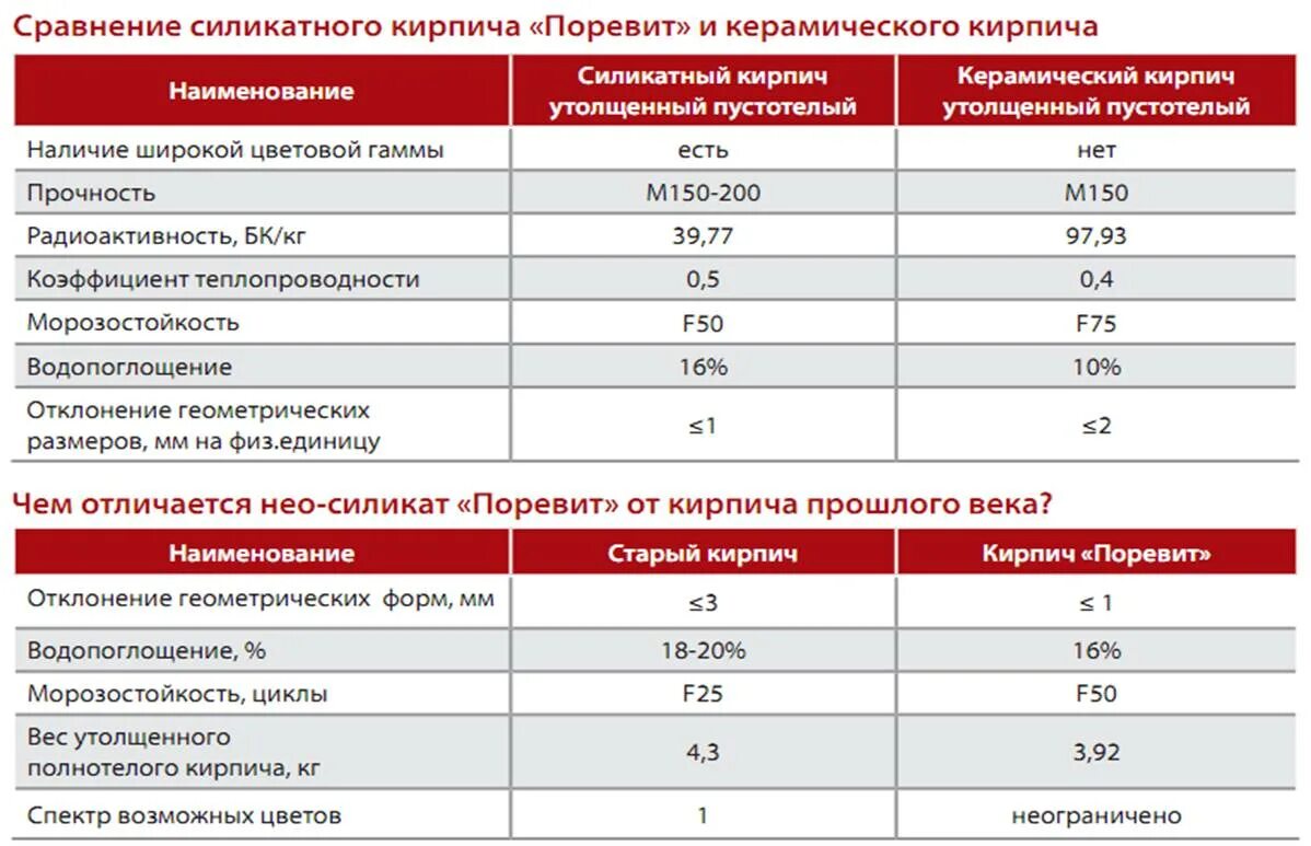 Срок службы керамических. ТТХ кирпича силикатного. Силикатный кирпич Поревит. Прочность силикатного кирпича на сжатие. Плотность керамического и силикатного кирпича.