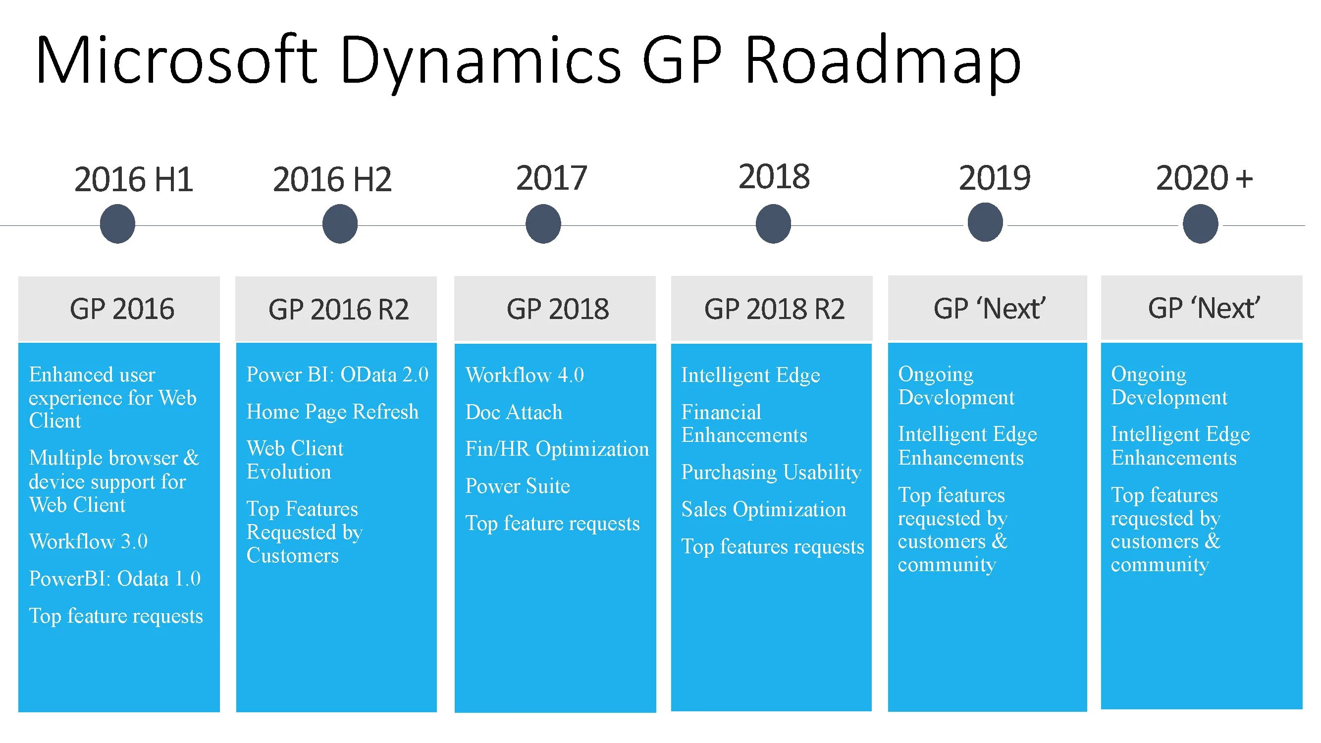 Request 30. Microsoft Dynamics. Microsoft Dynamics GP. Microsoft Roadmap. Эволюшн менеджмент.