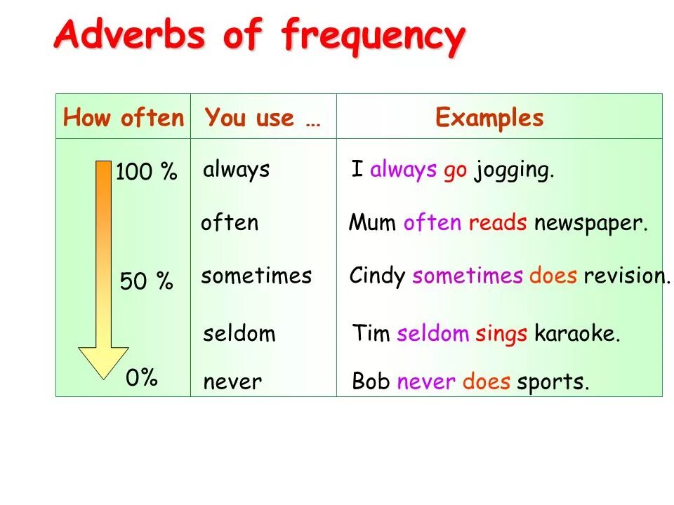I often answer. Present simple adverbs of Frequency. Adverbs of Frequency шкала. Предложения с how often. Вопросы с how often на английском.