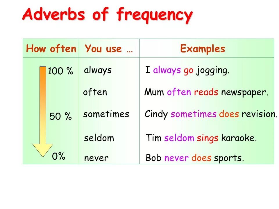 Наречия частотности в английском. Present simple adverbs of Frequency. Adverbs of Frequency шкала. Предложения с how often. Always в past simple