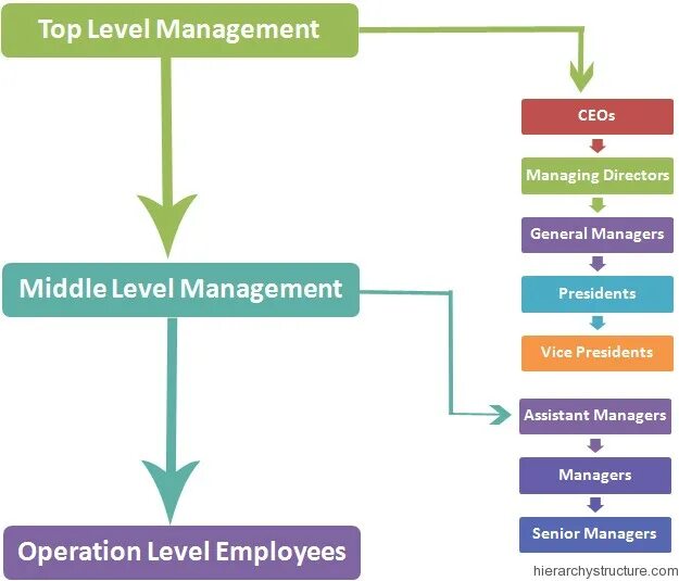 Level manager. Levels of Management. Уровни CEO В организации. Мидл-менеджмент это. Мидл это в программировании.