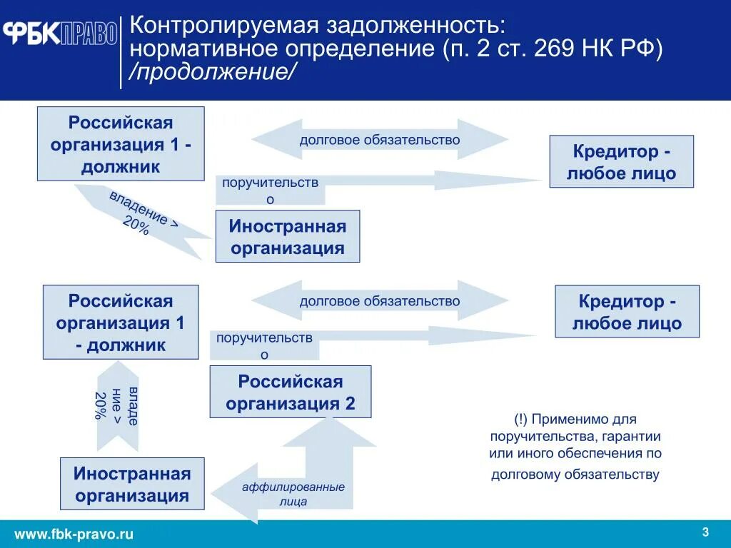 Иностранная организация определение. Контролируемой задолженностью. Контролируемая задолженность. Расчет контролируемой задолженности пример. Контролируемая задолженность с примерами.