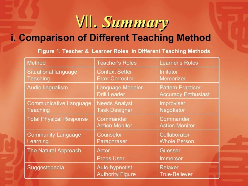 Different approaches. Methods of teaching Foreign languages. Language teaching methods. Teaching methods of English. Method of teaching English language.