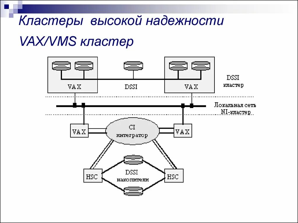 Кластер компьютер. Кластера Vax/VMS. Кластерные вычислительные системы. Кластерные системы ПК. Кластерная Операционная система.