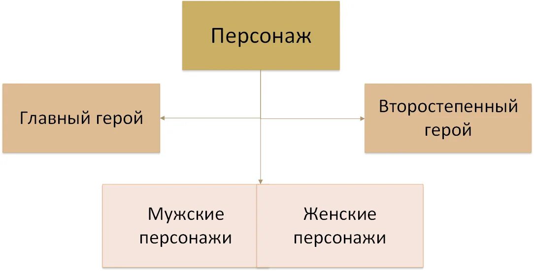 Главные и второстепенные герои произведения. Классификация персонажей. Главные и второстепенные герои. Второстепенные персонажи. Главный и второстепенный персонаж.