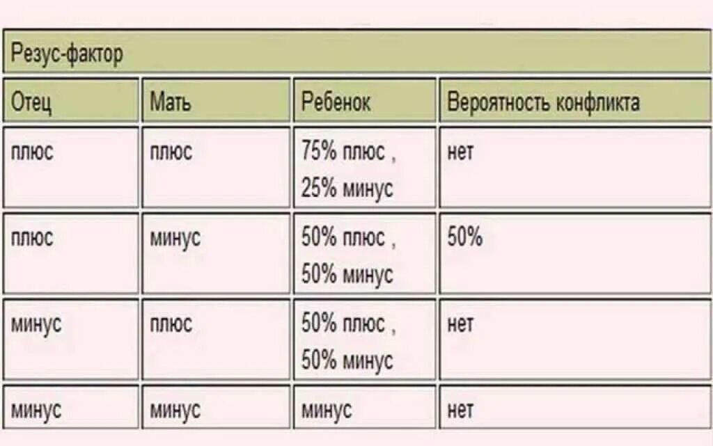 Совместимость по группе крови 2 положительная и 3 положительная. Резус-фактор при беременности таблица. Совместимость групп крови и резус фактора. 3 Отрицательная группа крови и 2 положительная совместимость.