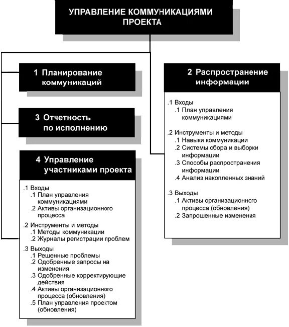 Эффективность управления коммуникациями. Управление коммуникациями проекта. Система управления коммуникациями в проекте. Общая схема управления коммуникациями проекта. Схема коммуникаций в проекте.