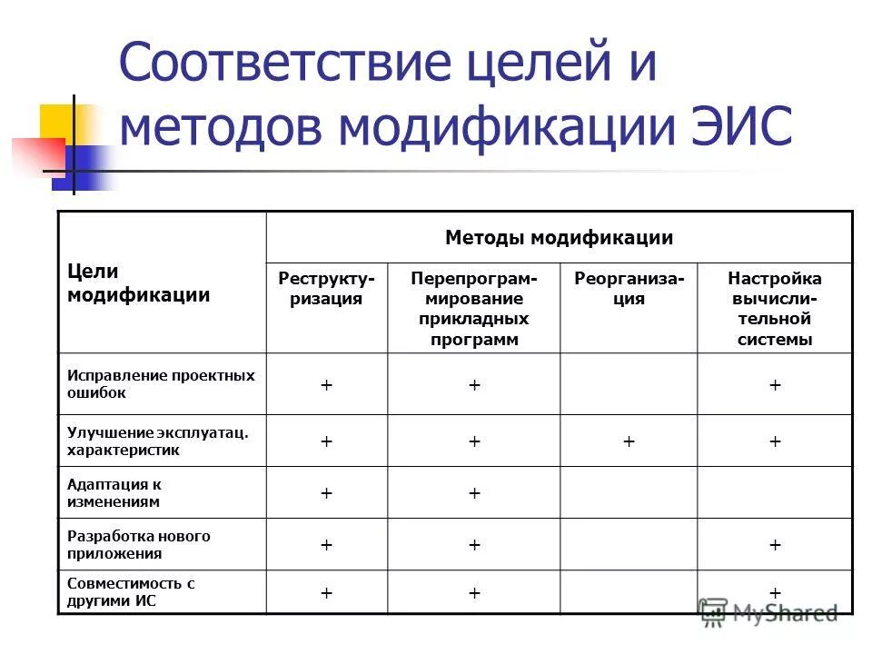 Модификации информационных систем. Модификации информационных систем. Структура профессионального модуля. Модификации информационных систем. Схема сетевого взаимодействия информационной системы.