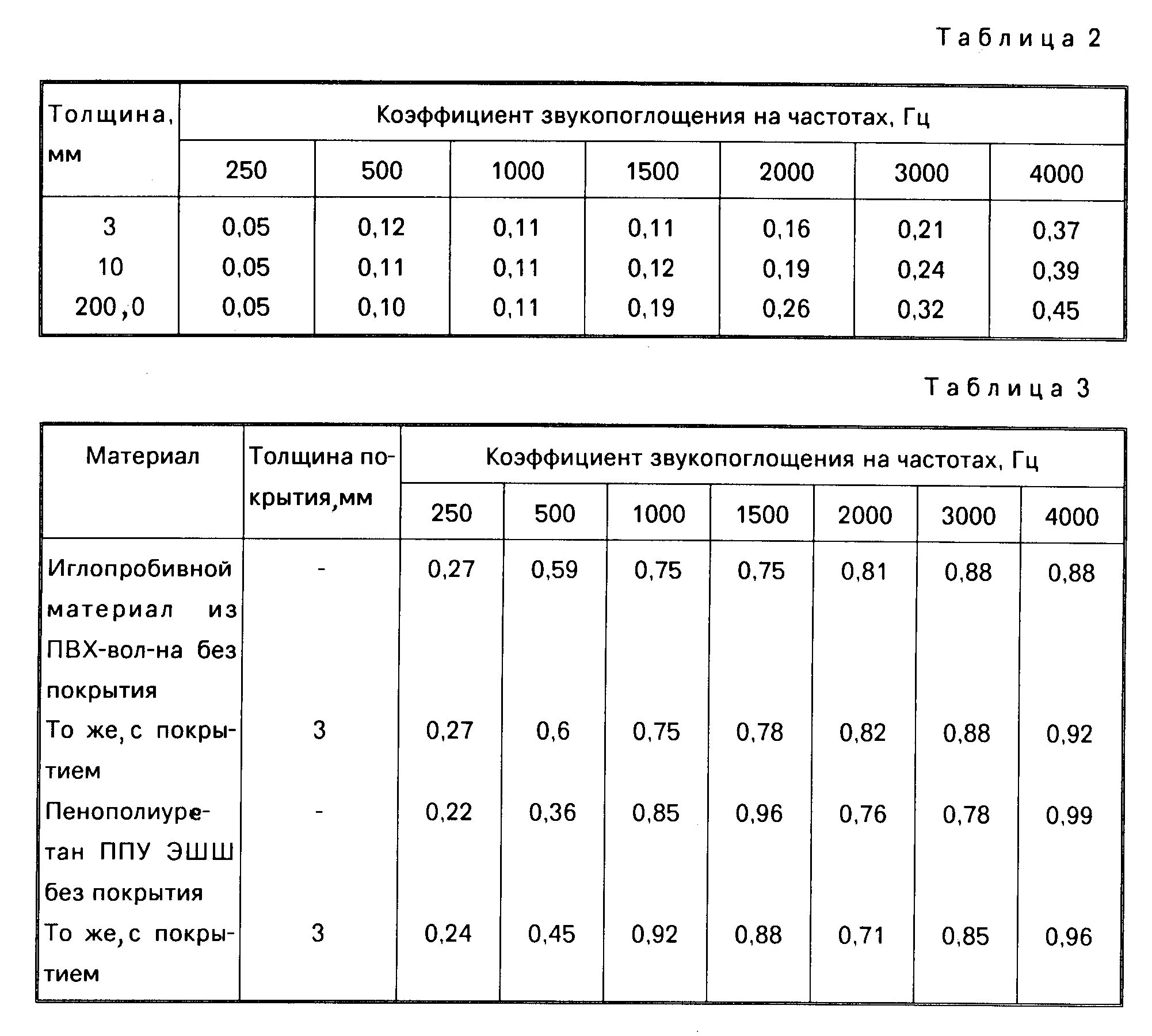 Плотность звукоизоляции. Поглощение звука материалами таблица. Коэффициент звукоизоляции строительных материалов таблица. Коэффициент шумоизоляции материалов. Звукоизоляция разных материалов таблица.
