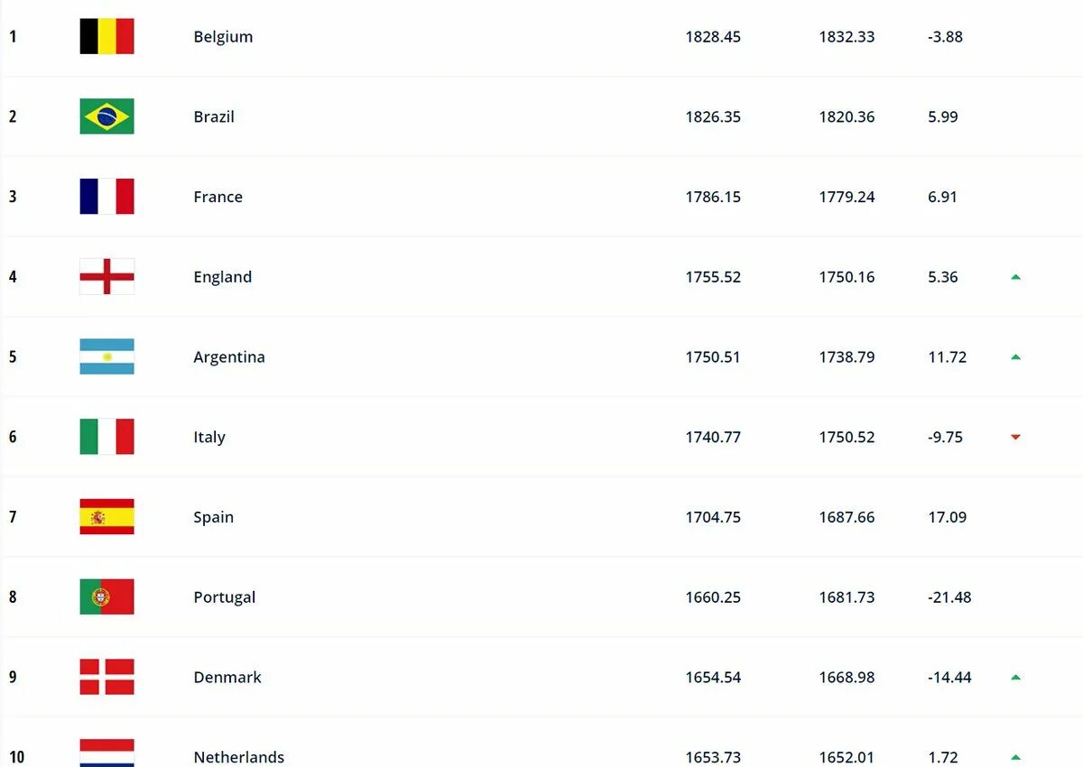 Футбол рейтинг сборных фифа на сегодня таблица. Рейтинг сборных ФИФА. Сборные ФИФА 2022 по футболу рейтинг. Рейтинг ФИФА сборных по футболу 2022. Рейтинги футбола в 2022.