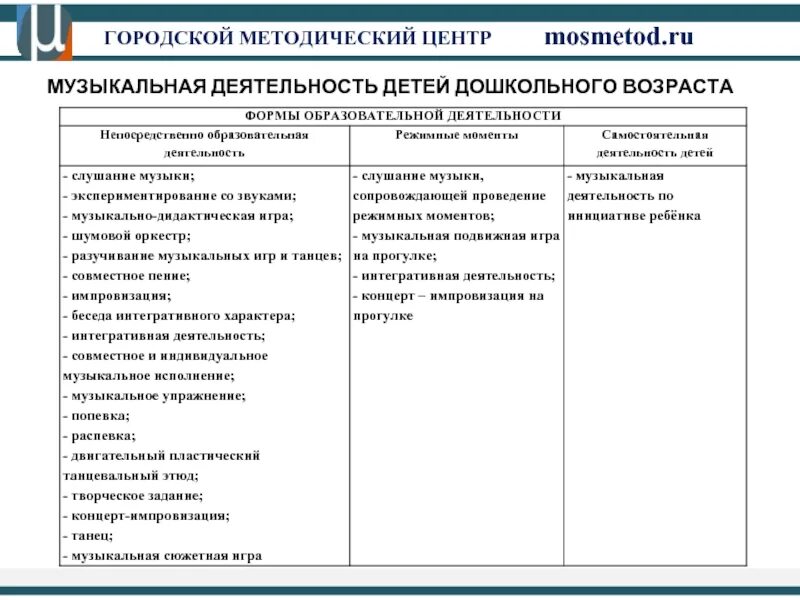 Организационные формы деятельности детей. Музыкальная деятельность формы организации деятельности. Формы работы музыкального руководителя. Формы организации музыкальной деятельности дошкольников. Самостоятельная образовательная деятельность детей.