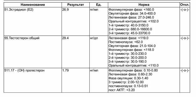 Значение гормона прогестерон. Прогестерон 28 нг/мл в лютеиновой фазе. норма прогестерона в лютеиновой фазе нг/мл. норма прогестерона в лютеиновой фазе у женщин. прогестерон 53 в лютеиновой фазе.