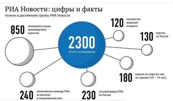 Риа адрес. Россия в цифрах и фактах. РИА новости инфографика. РИА новости 2023. РИА новости карта Свобода.