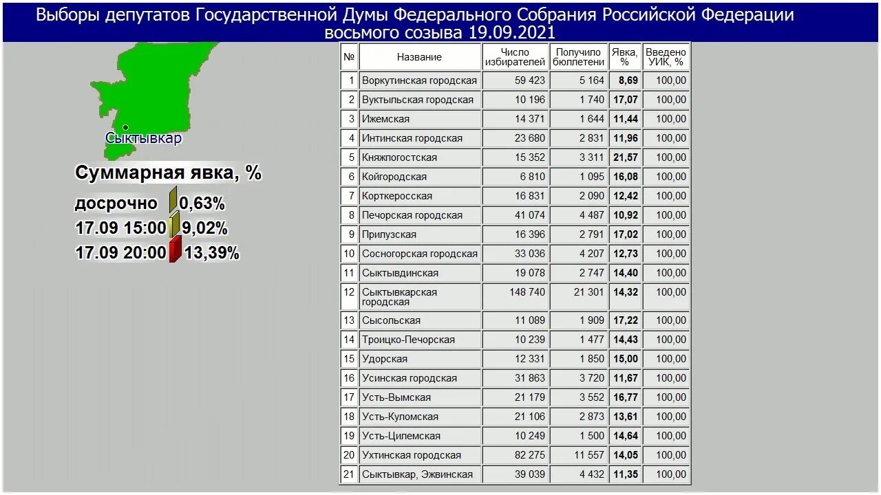 Явка на выборы в Госдуму. Явка на выборах по регионам. Процент явки на выборы. Явка на выборы по регионам. Процент явки на прошлых выборах