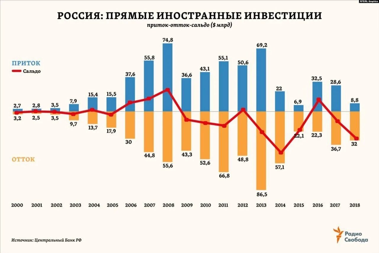 Статистика экономики россии. Динамика прямых иностранных инвестиций в Россию 2020. График иностранных инвестиций в Россию по годам. Динамика иностранных инвестиций Россия 2020. Приток иностранных инвестиций в Россию 2020.