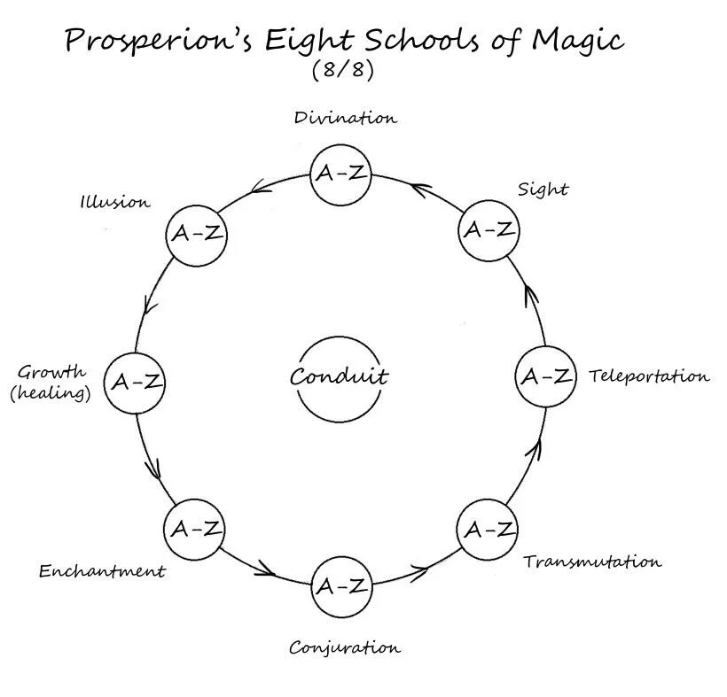 Мод на магию. Dnd magic schools. Школы заклинаний dnd. Schools of magic 1. Магические знаки.