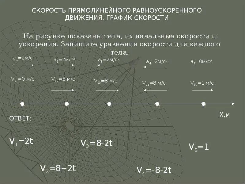 Формула графика скорости