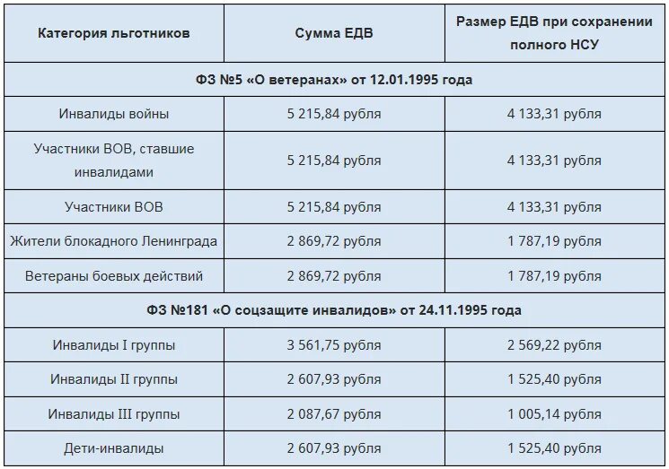 Выплаты инвалидам и пенсионерам в 2024. Первая группа инвалидности пособие по инвалидности. Компенсация за группу инвалидности за лекарства. Компенсация за лекарства инвалидам. Льготы инвалиду 1 гр.