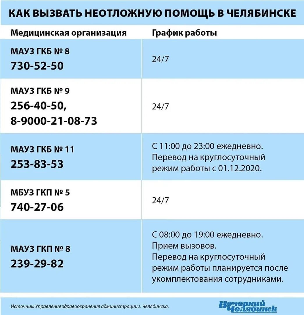 Прием телефонов челябинск. Номер телефона неотложной помощи. Номера телефонов неотложной помощи Челябинск. Взрослая неотложка Челябинск. Номер неотложки Челябинск.