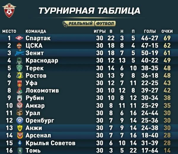 Футбол премьер лига 2017 турнирная таблица. Цска турнирная таблица рфпл. российская премьер-лига 20252025 турнирная. футбол рфпл турнирная таблица. итоговая таблица рфпл.