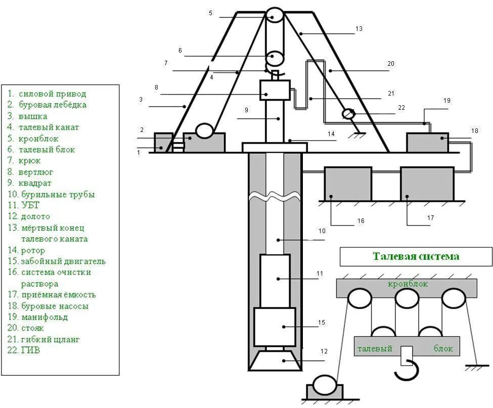 Буровой узел. Функциональная схема установки буровой станки. Схема установки для бурения скважины. Общая схема передвижной буровой скважины. Схема бурильных скважин.