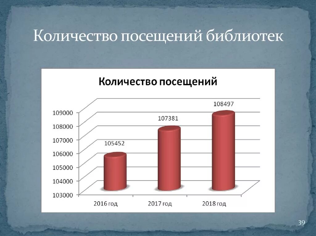 Количество посещений библиотек. Статистика библиотеки. Статистика посещения библиотек. Число посещений библиотеки, посещений. Число посещений в библиотеке.