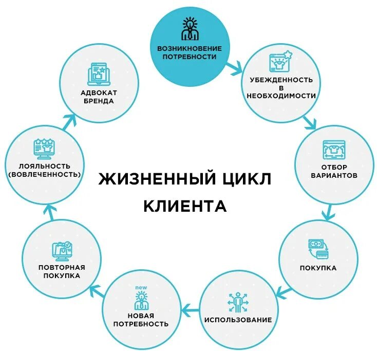 Этапы жизненного цикла клиента. Жизненный цикл взаимоотношений с клиентом. Жизненный цикл клиента схема. Стадии жизненного цикла клиента.