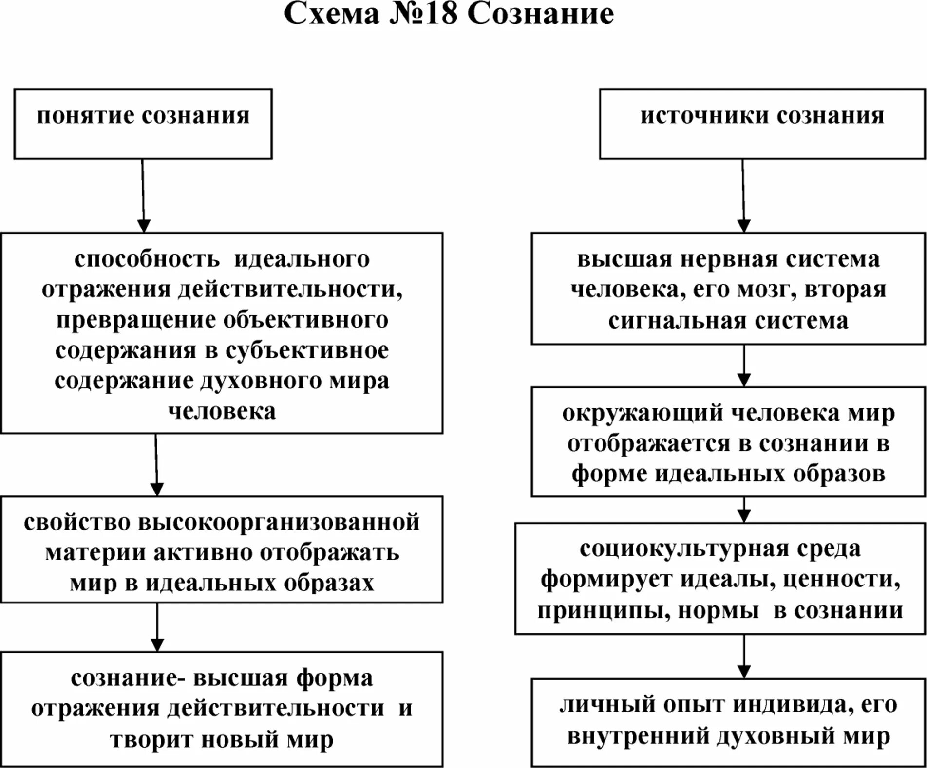 Сознание человека в психологии. Особенности сознания человека. Схема сознания человека. Сознание это в психологии. Общее представление о свойствах и формах сознания таблица.