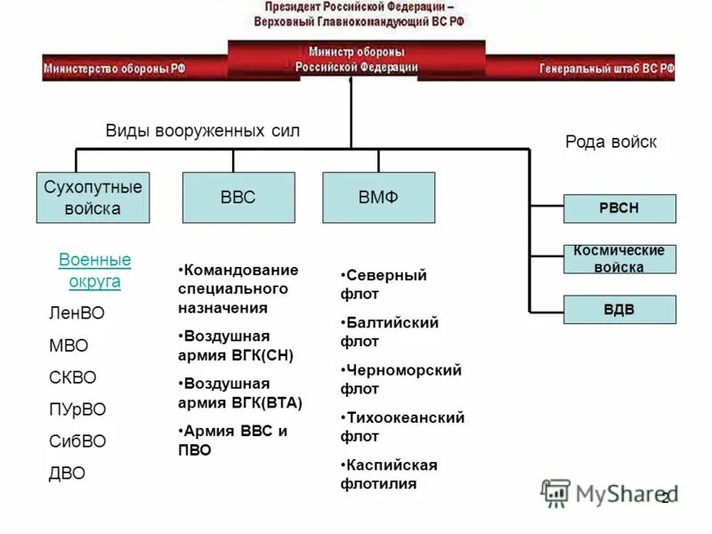 Составляющие вс рф. Организационная структура армии РФ. Сухопутные войска вс РФ структура. Организационная структура вс РФ Сухопутные войска. Организационно штатная структура Министерства обороны РФ.